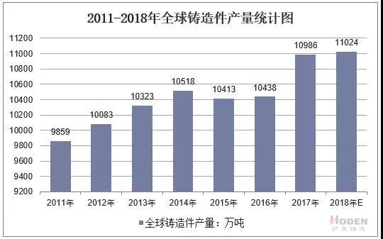 2011-2018年全球鑄造件產量統(tǒng)計圖
