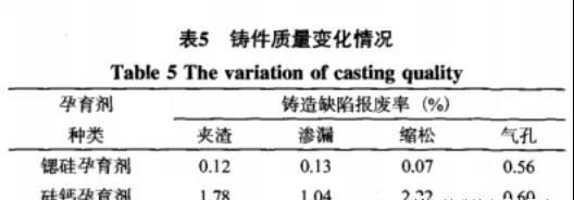 鑄件質(zhì)量變化情況