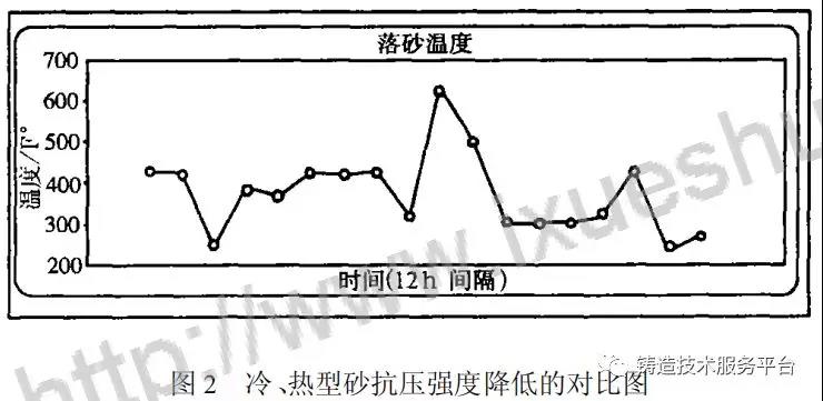 冷、熱型砂抗壓強(qiáng)度降低的對(duì)比圖