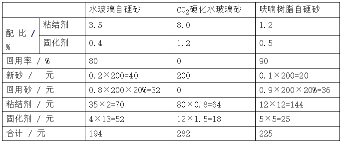 幾種自硬砂在舊砂再生回用時(shí)的型(芯)砂成本分析